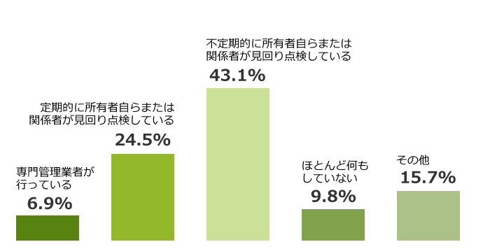 2011年 埼玉県空家実態調査