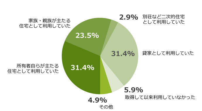 2011年 埼玉県空家実態調査
