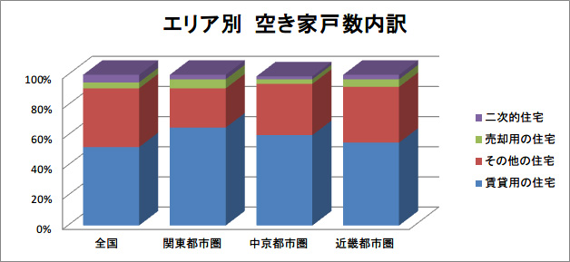 エリア別空き家内訳