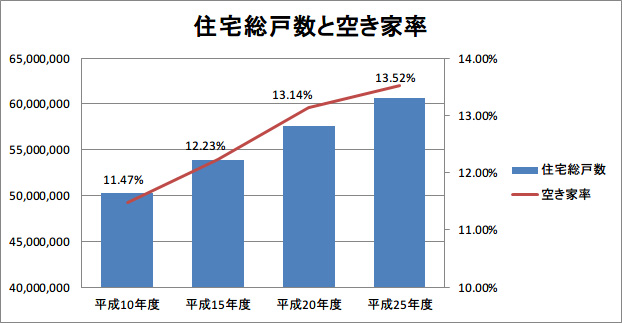 住宅総戸数と空き家率