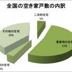 820万戸の空き家　一番増加したのは放置空き家になる可能性の高い『その他の住宅』