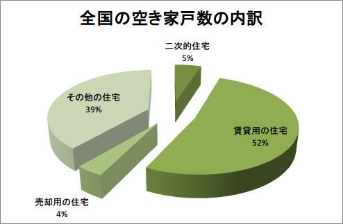 全国の空き家の内訳