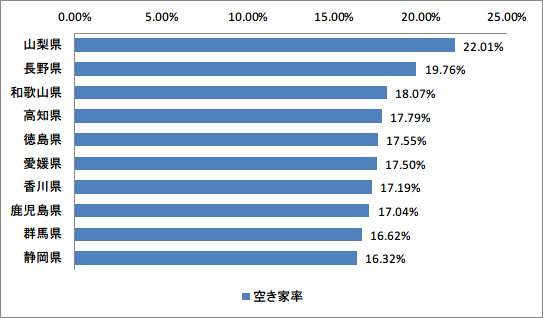 空き家率の高い10都道府県