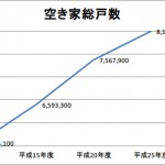 全国の空き家総戸数の推移をグラフにしてみました