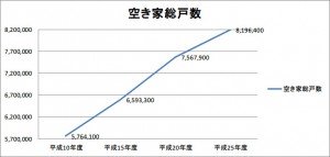 空き家総戸数の推移