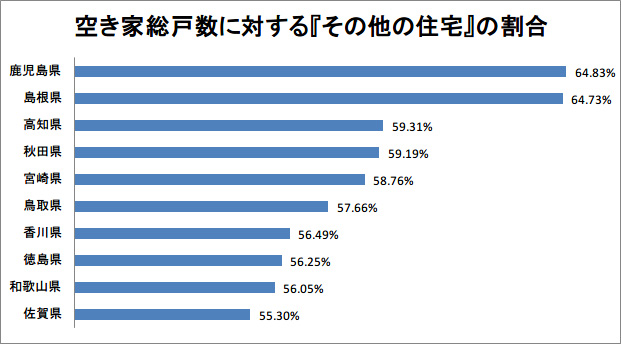 空き家総戸数に対する『その他の住宅』の割合