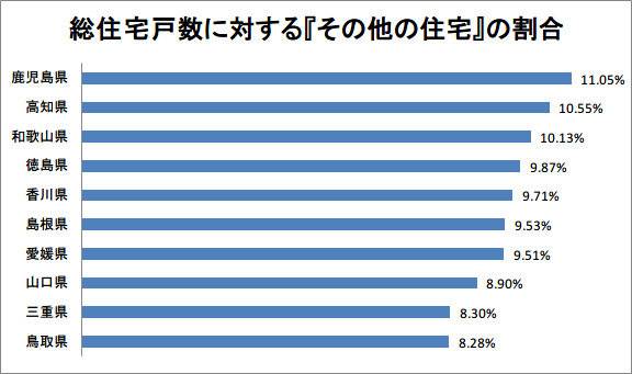 総住宅戸数に対する『その他の住宅』の割合