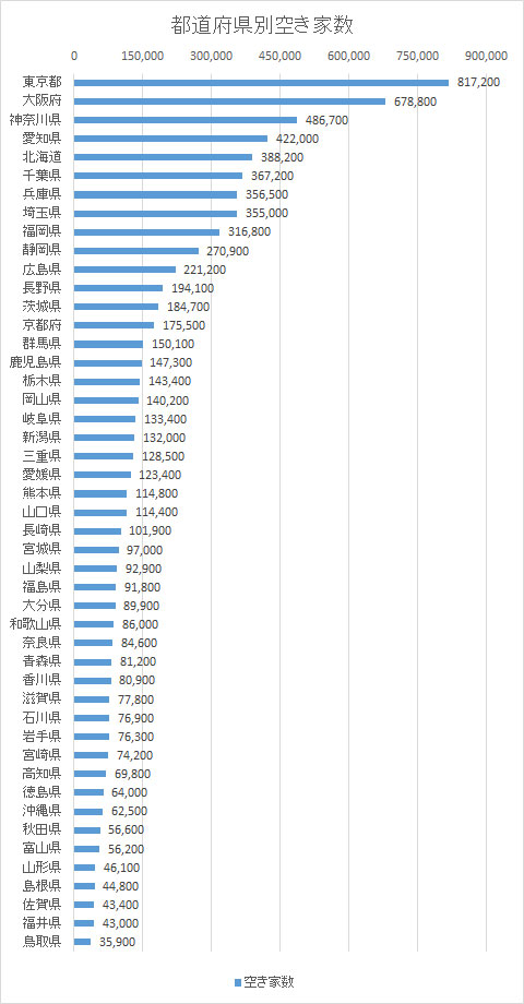 都道府県別空き家数