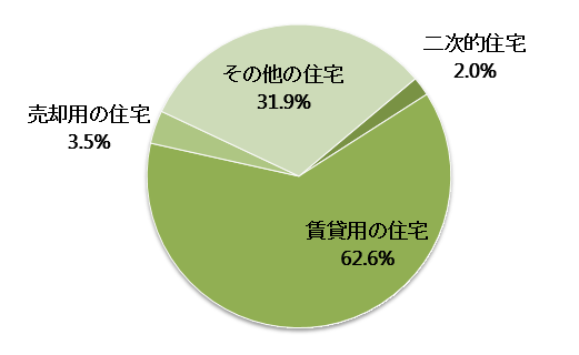 愛知県の空き家の種別内訳