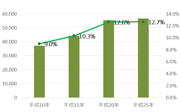秋田県の空き家数と空き家率の推移