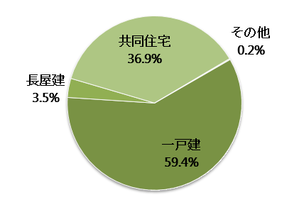 秋田県の空き家の構造内訳