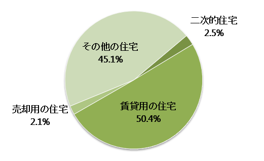 青森県の空き家の種別内訳