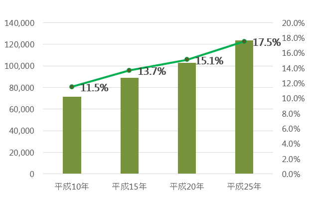 愛媛県の空き家数と空き家率の推移