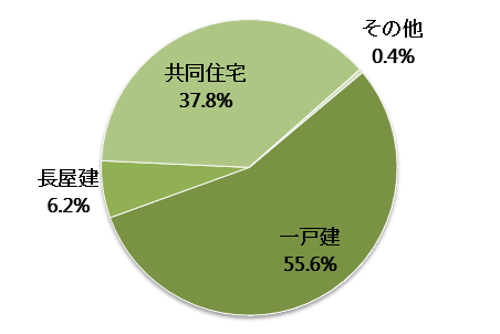 愛媛県の空き家の構造内訳