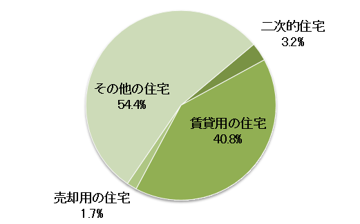 愛媛県の空き家の種別内訳