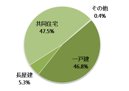 岐阜県の空き家の構造内訳