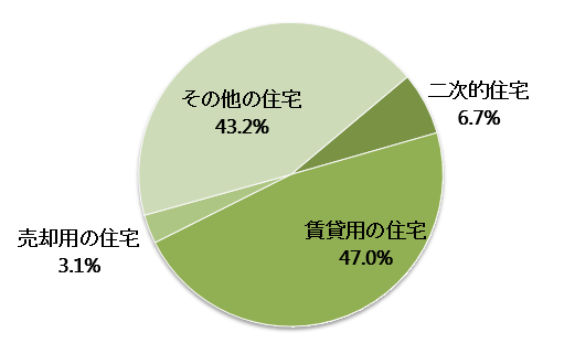 岐阜県の空き家の種別内訳
