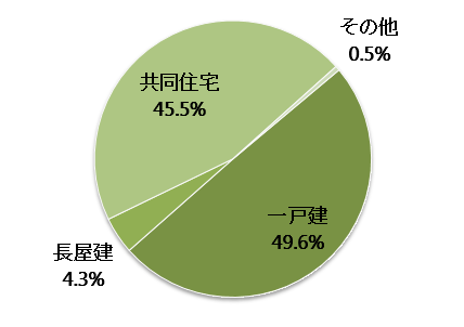 群馬県の空き家の構造内訳