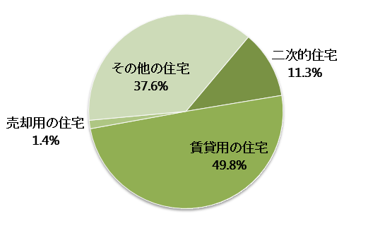 群馬県の空き家の種別内訳