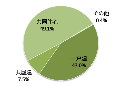 広島県の空き家の構造内訳