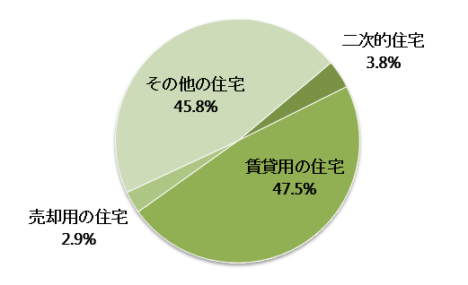 広島県の空き家の種別内訳