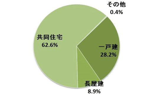 北海道の空き家の構造内訳