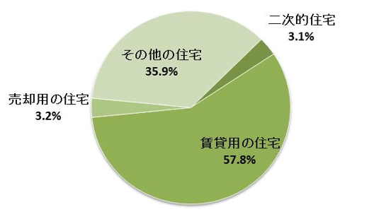 北海道の空き家の種別内訳