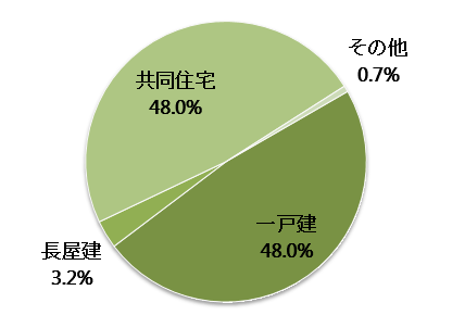 福井県の空き家の構造内訳