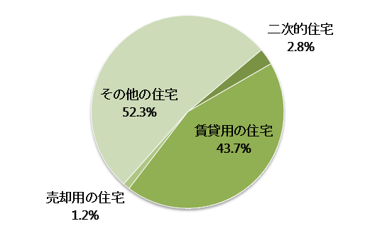 福井県の空き家の種別内訳