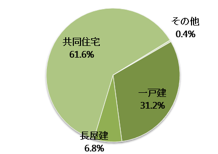 福岡県の空き家の構造内訳