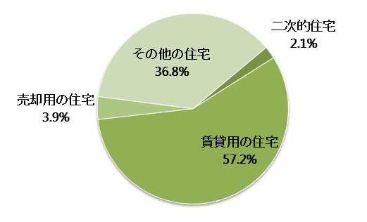 福岡県の空き家の種別内訳