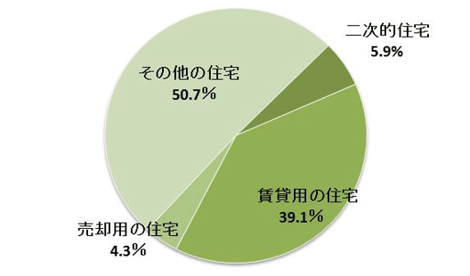 福島県の空き家の種別内訳
