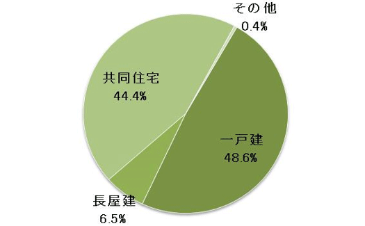 福島県の空き家の構造内訳