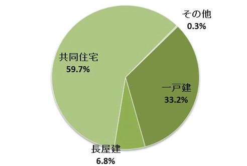 兵庫県の空き家の構造内訳