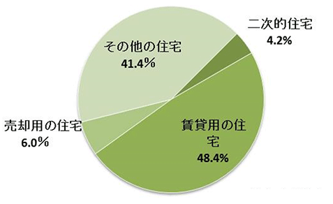 兵庫県の空き家の種別内訳