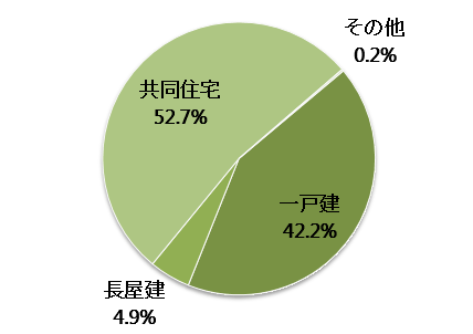 茨城県の空き家の構造内訳