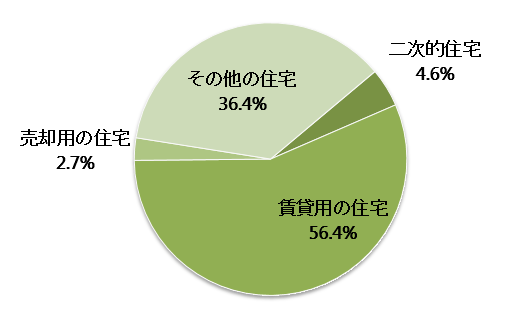 茨城県の空き家の種別内訳