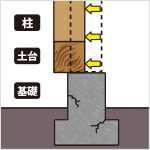 基礎が破損又は変形している／基礎と土台にずれが発生している