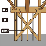 【参考】はり、柱、筋かい