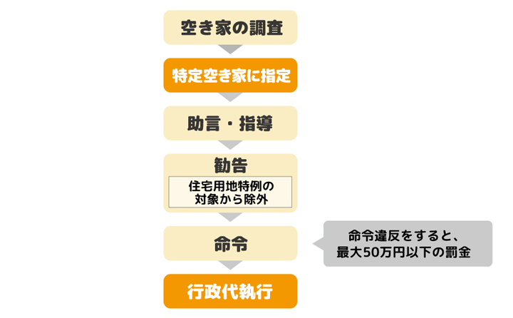 どんな空き家が「特定空家」の対象になるの？