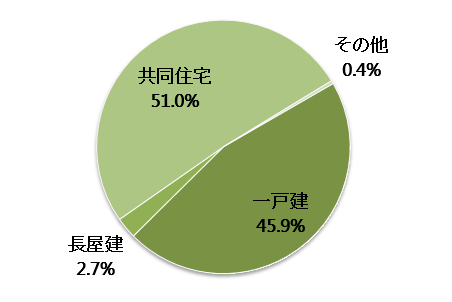 石川県の空き家の構造内訳