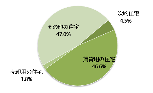 石川県の空き家の種別内訳