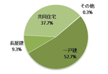 岩手県の空き家の構造内訳