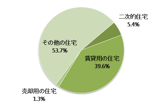 岩手県の空き家の種別内訳