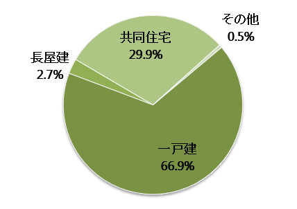 鹿児島県の空き家の構造内訳