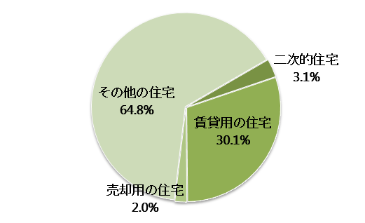 鹿児島県の空き家の種別内訳