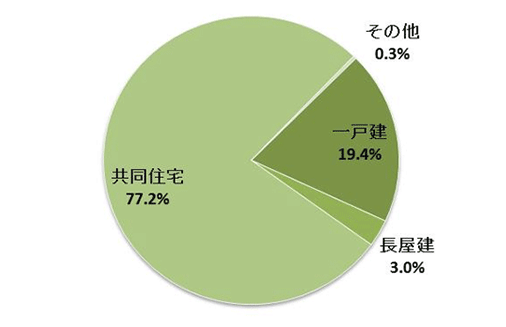 神奈川県の空き家の構造内訳