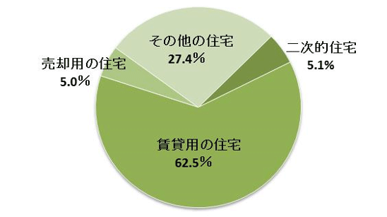 神奈川県の空き家の種別内訳