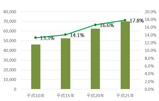 高知県の空き家数と空き家率の推移