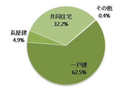 高知県の空き家の構造内訳